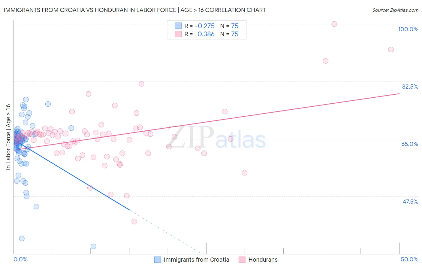 Immigrants from Croatia vs Honduran In Labor Force | Age > 16