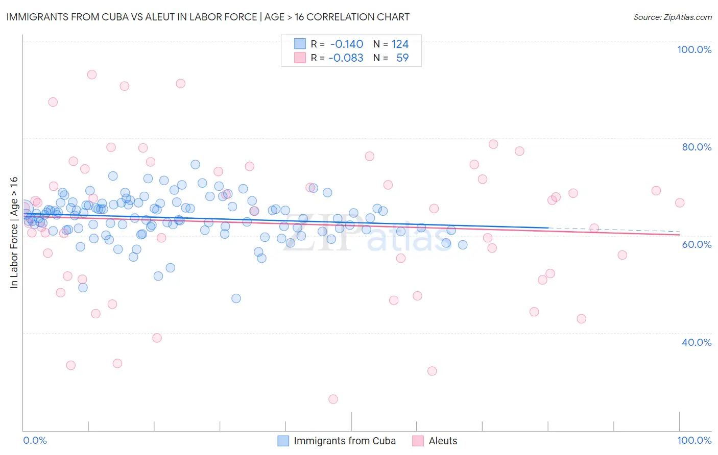 Immigrants from Cuba vs Aleut In Labor Force | Age > 16