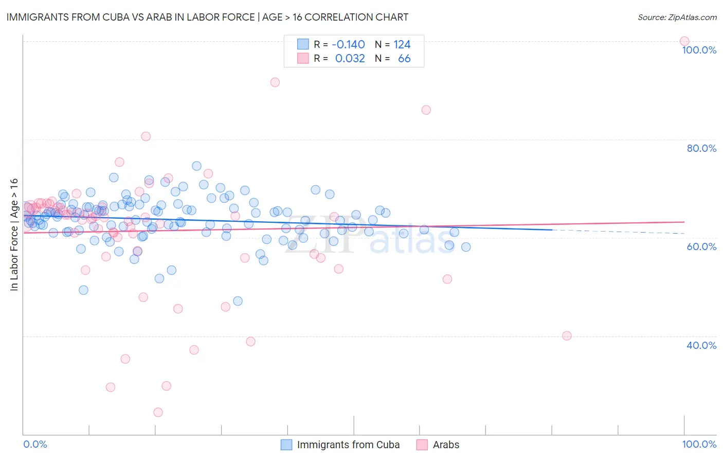 Immigrants from Cuba vs Arab In Labor Force | Age > 16