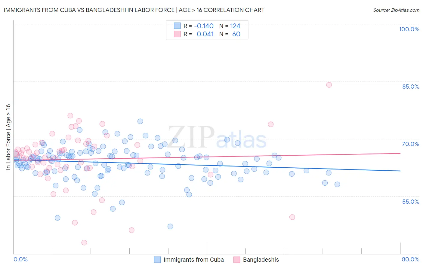 Immigrants from Cuba vs Bangladeshi In Labor Force | Age > 16