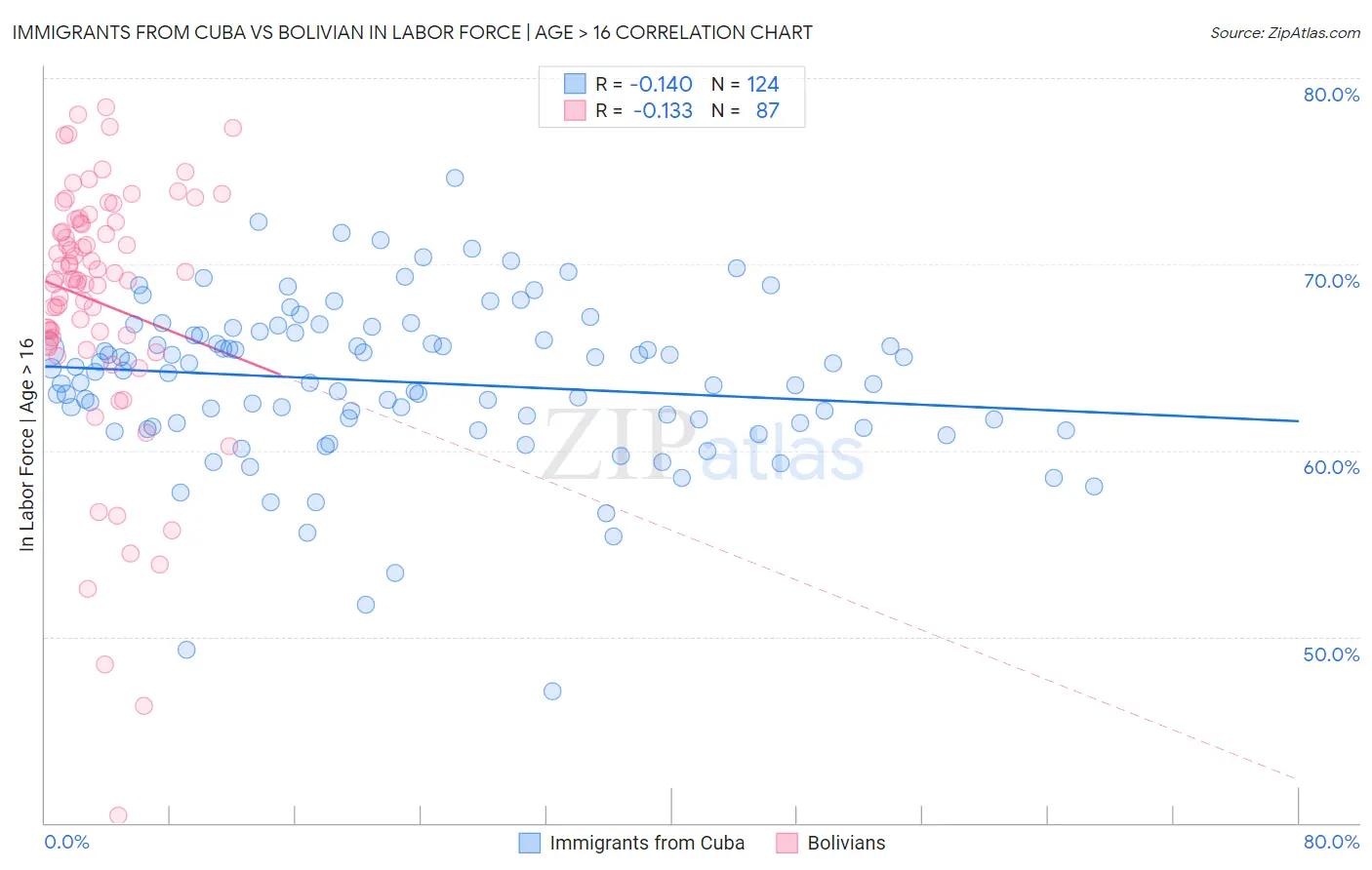 Immigrants from Cuba vs Bolivian In Labor Force | Age > 16