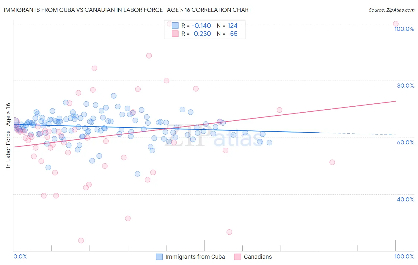 Immigrants from Cuba vs Canadian In Labor Force | Age > 16