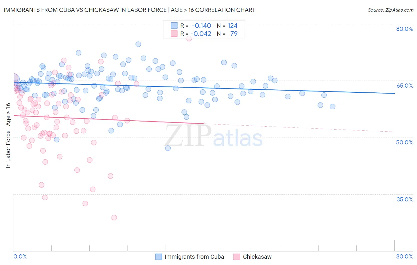 Immigrants from Cuba vs Chickasaw In Labor Force | Age > 16