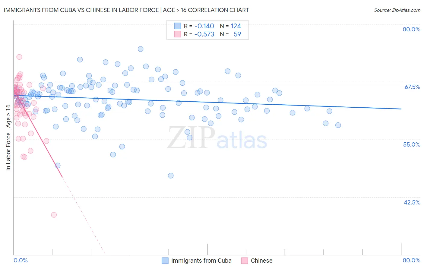 Immigrants from Cuba vs Chinese In Labor Force | Age > 16