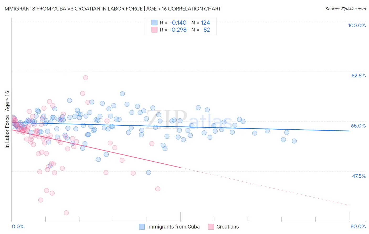 Immigrants from Cuba vs Croatian In Labor Force | Age > 16