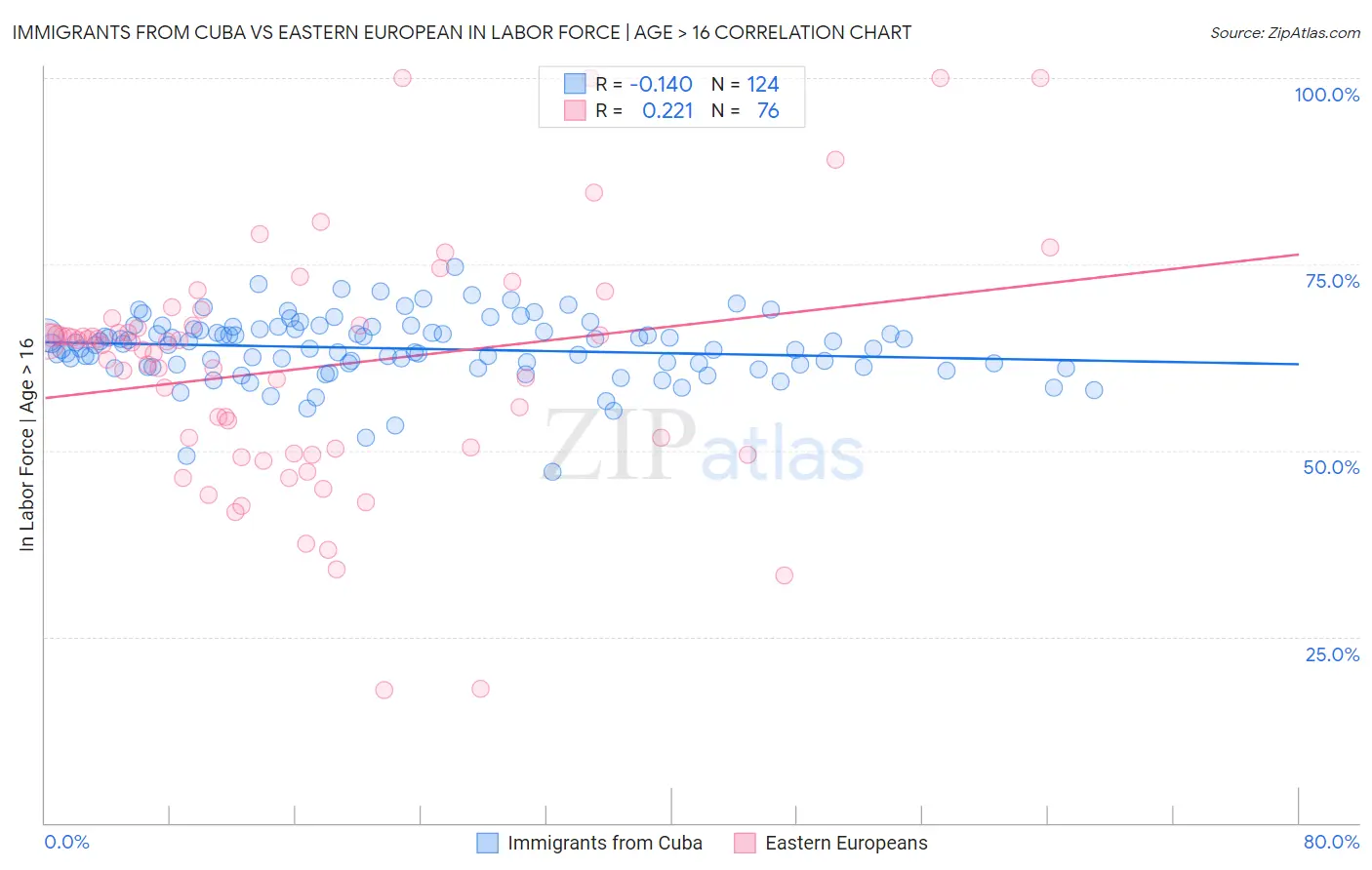 Immigrants from Cuba vs Eastern European In Labor Force | Age > 16