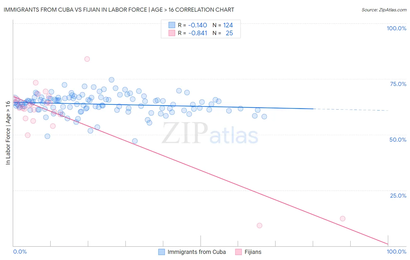 Immigrants from Cuba vs Fijian In Labor Force | Age > 16