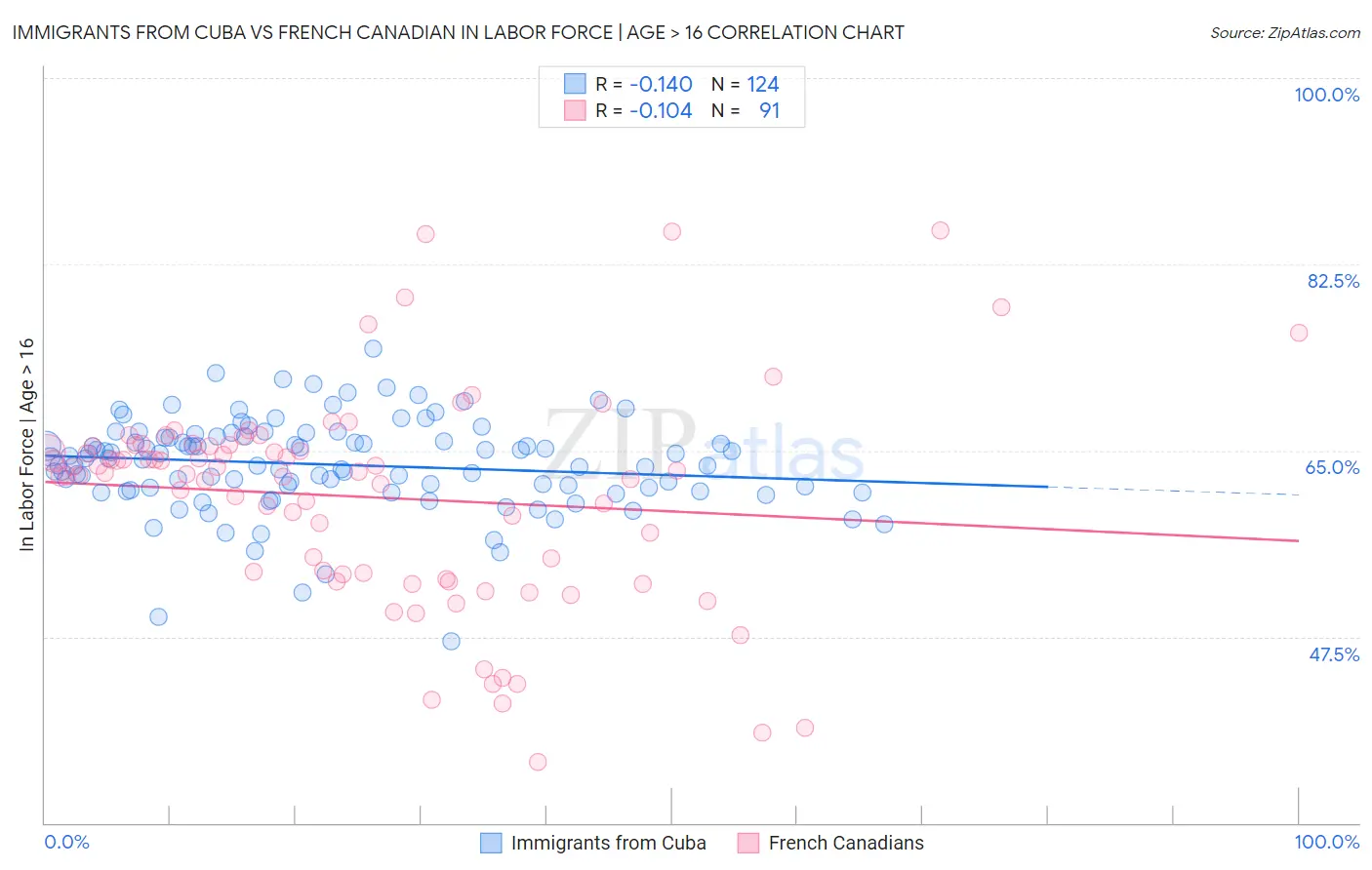 Immigrants from Cuba vs French Canadian In Labor Force | Age > 16