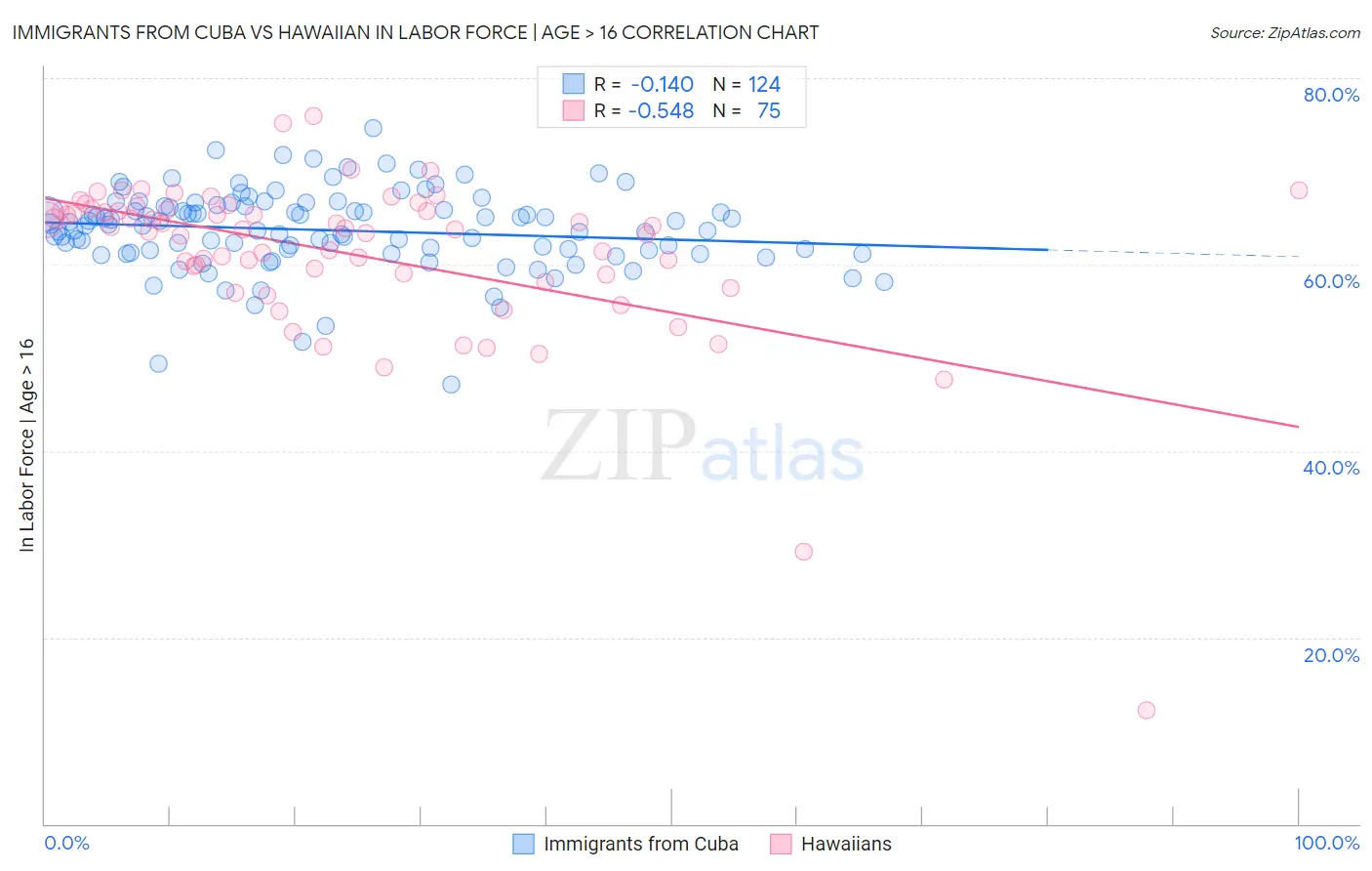 Immigrants from Cuba vs Hawaiian In Labor Force | Age > 16