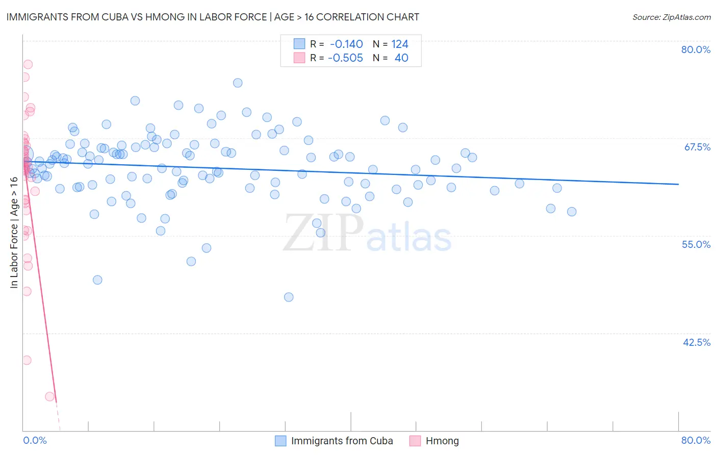 Immigrants from Cuba vs Hmong In Labor Force | Age > 16