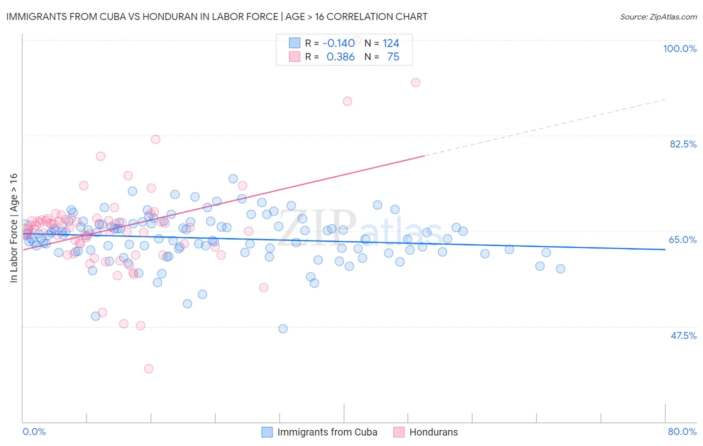 Immigrants from Cuba vs Honduran In Labor Force | Age > 16