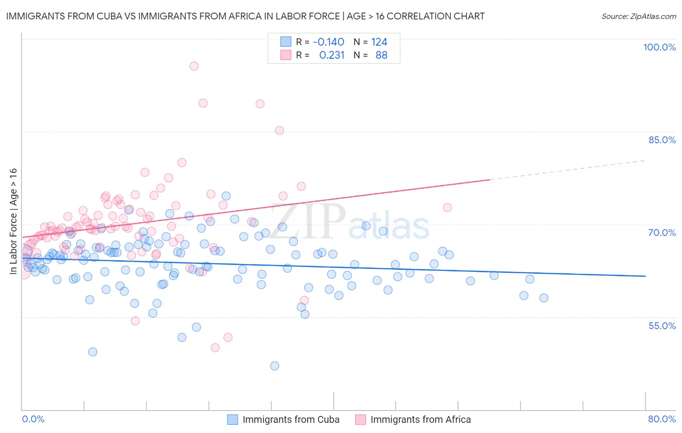 Immigrants from Cuba vs Immigrants from Africa In Labor Force | Age > 16