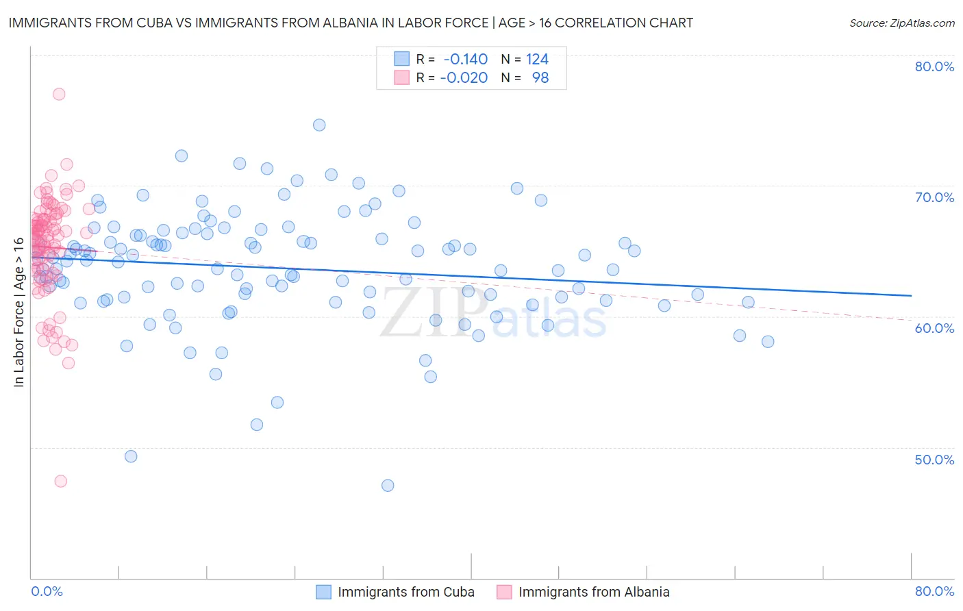 Immigrants from Cuba vs Immigrants from Albania In Labor Force | Age > 16
