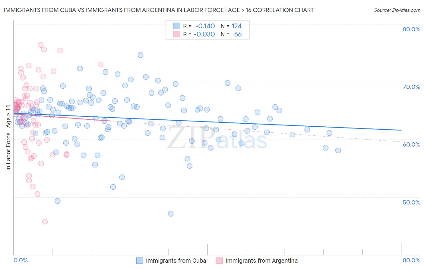 Immigrants from Cuba vs Immigrants from Argentina In Labor Force | Age > 16