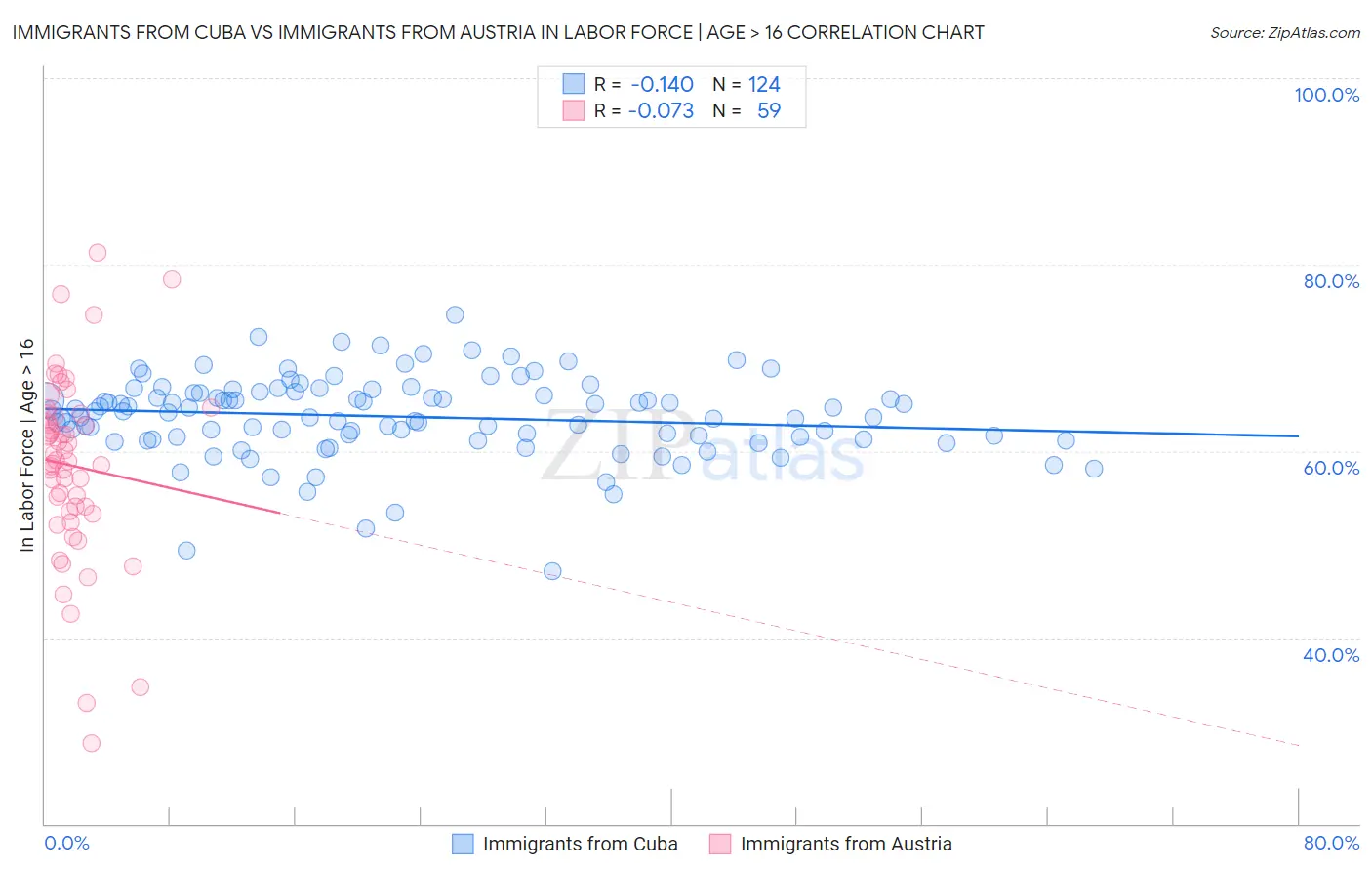 Immigrants from Cuba vs Immigrants from Austria In Labor Force | Age > 16