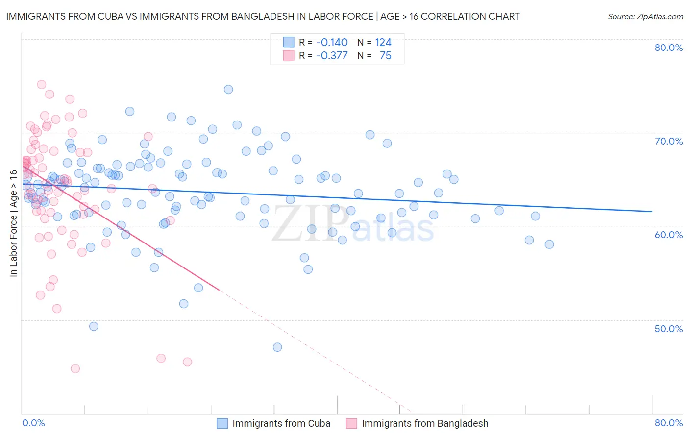 Immigrants from Cuba vs Immigrants from Bangladesh In Labor Force | Age > 16