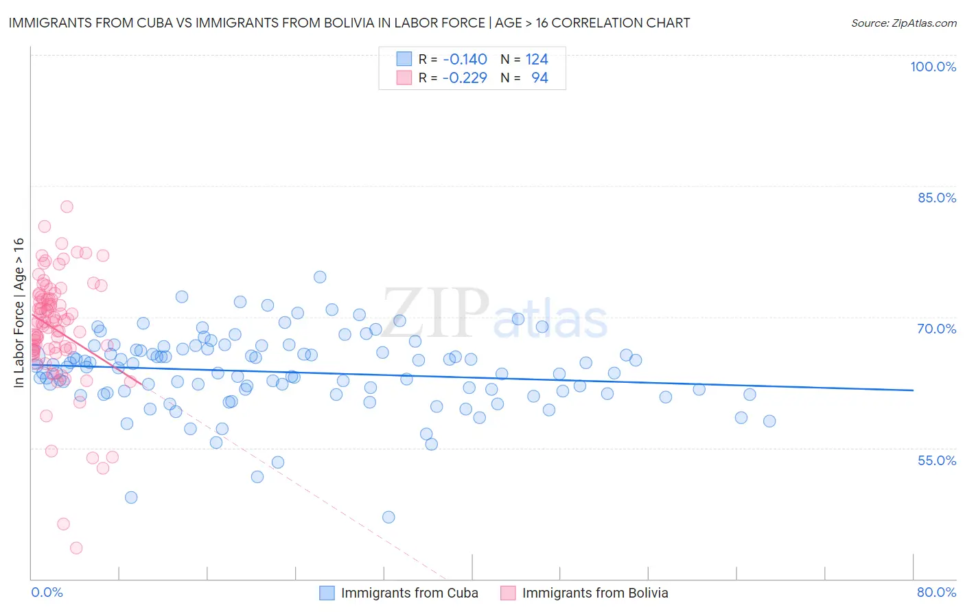 Immigrants from Cuba vs Immigrants from Bolivia In Labor Force | Age > 16