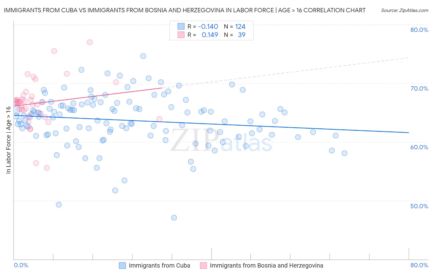 Immigrants from Cuba vs Immigrants from Bosnia and Herzegovina In Labor Force | Age > 16