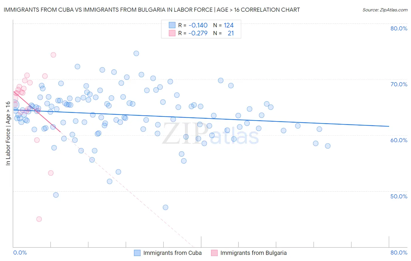 Immigrants from Cuba vs Immigrants from Bulgaria In Labor Force | Age > 16