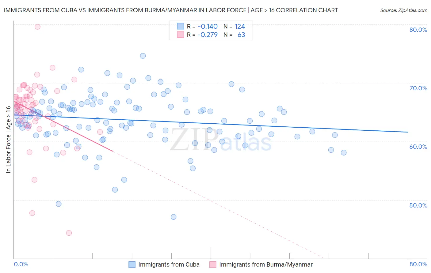 Immigrants from Cuba vs Immigrants from Burma/Myanmar In Labor Force | Age > 16