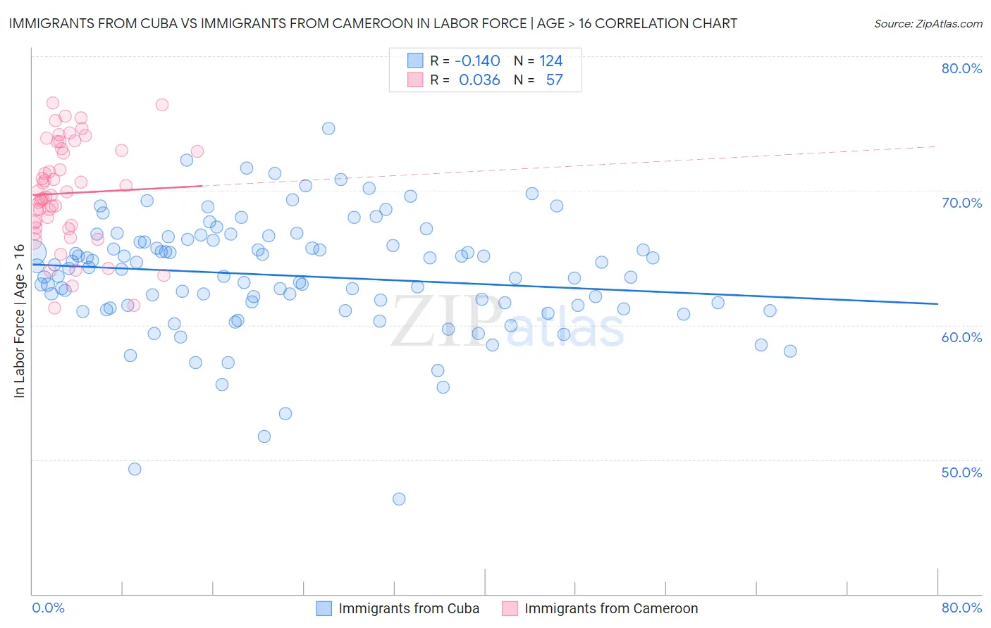 Immigrants from Cuba vs Immigrants from Cameroon In Labor Force | Age > 16