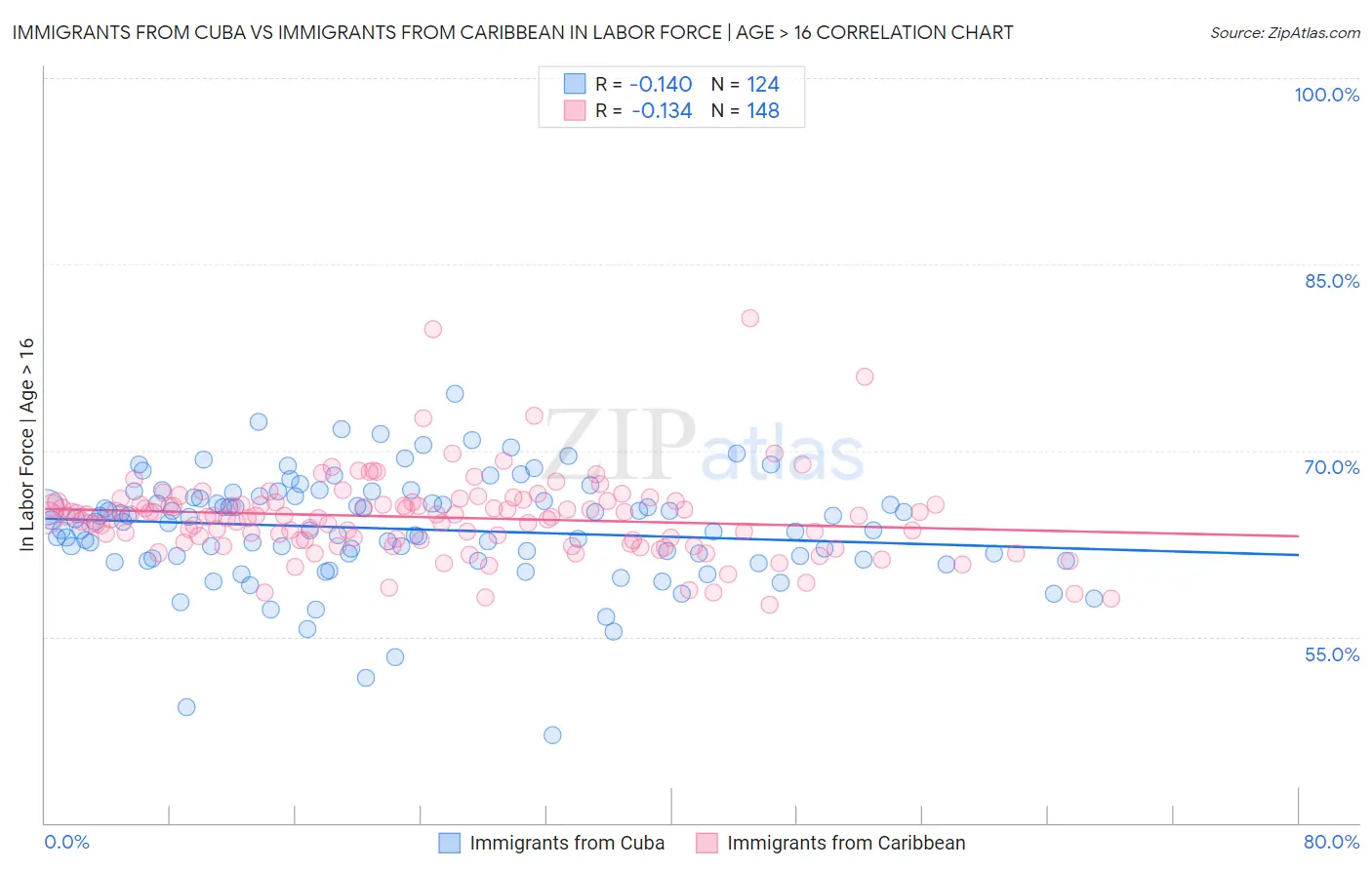 Immigrants from Cuba vs Immigrants from Caribbean In Labor Force | Age > 16