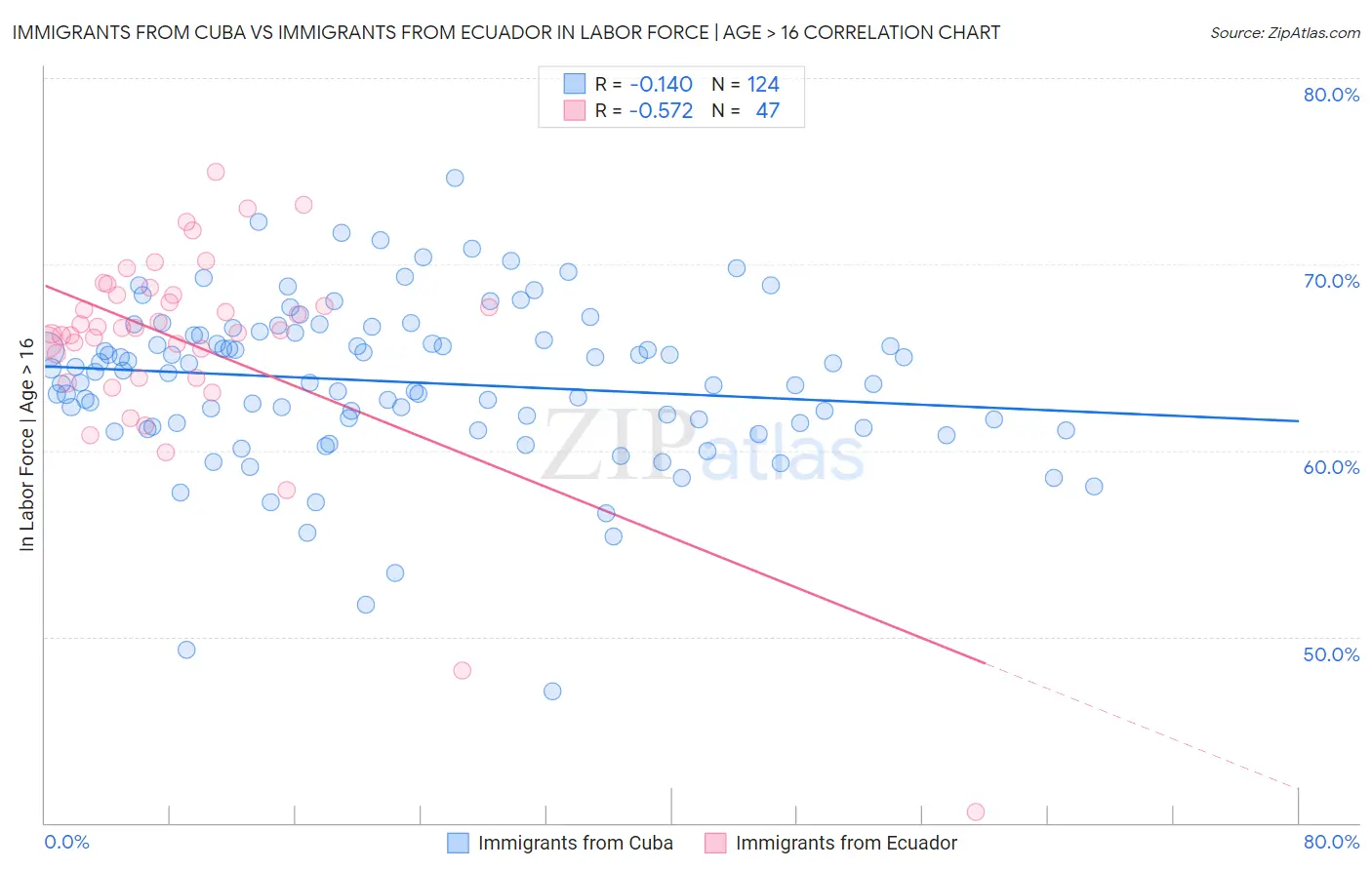 Immigrants from Cuba vs Immigrants from Ecuador In Labor Force | Age > 16