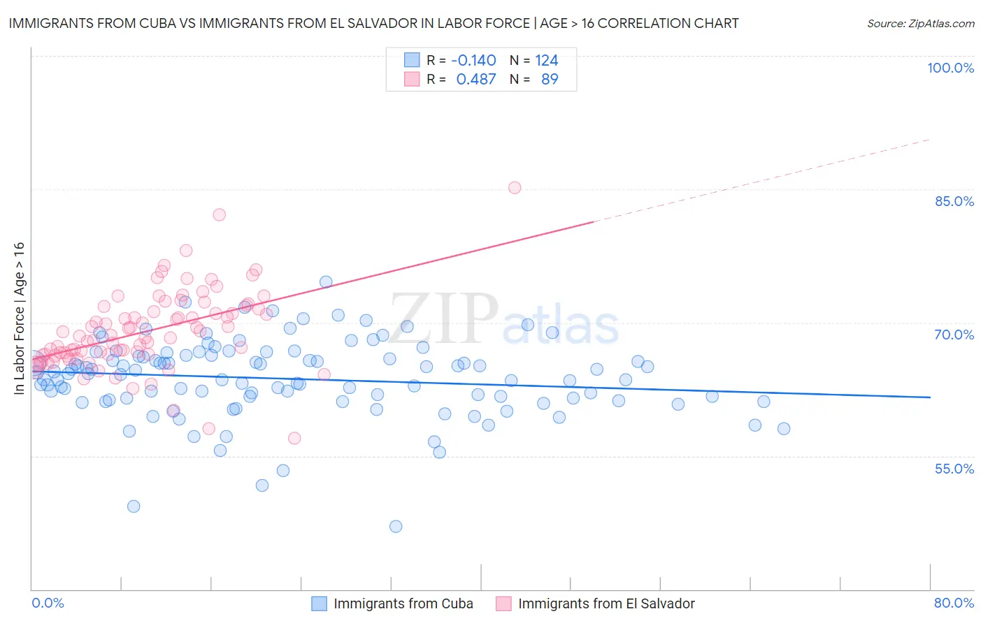 Immigrants from Cuba vs Immigrants from El Salvador In Labor Force | Age > 16