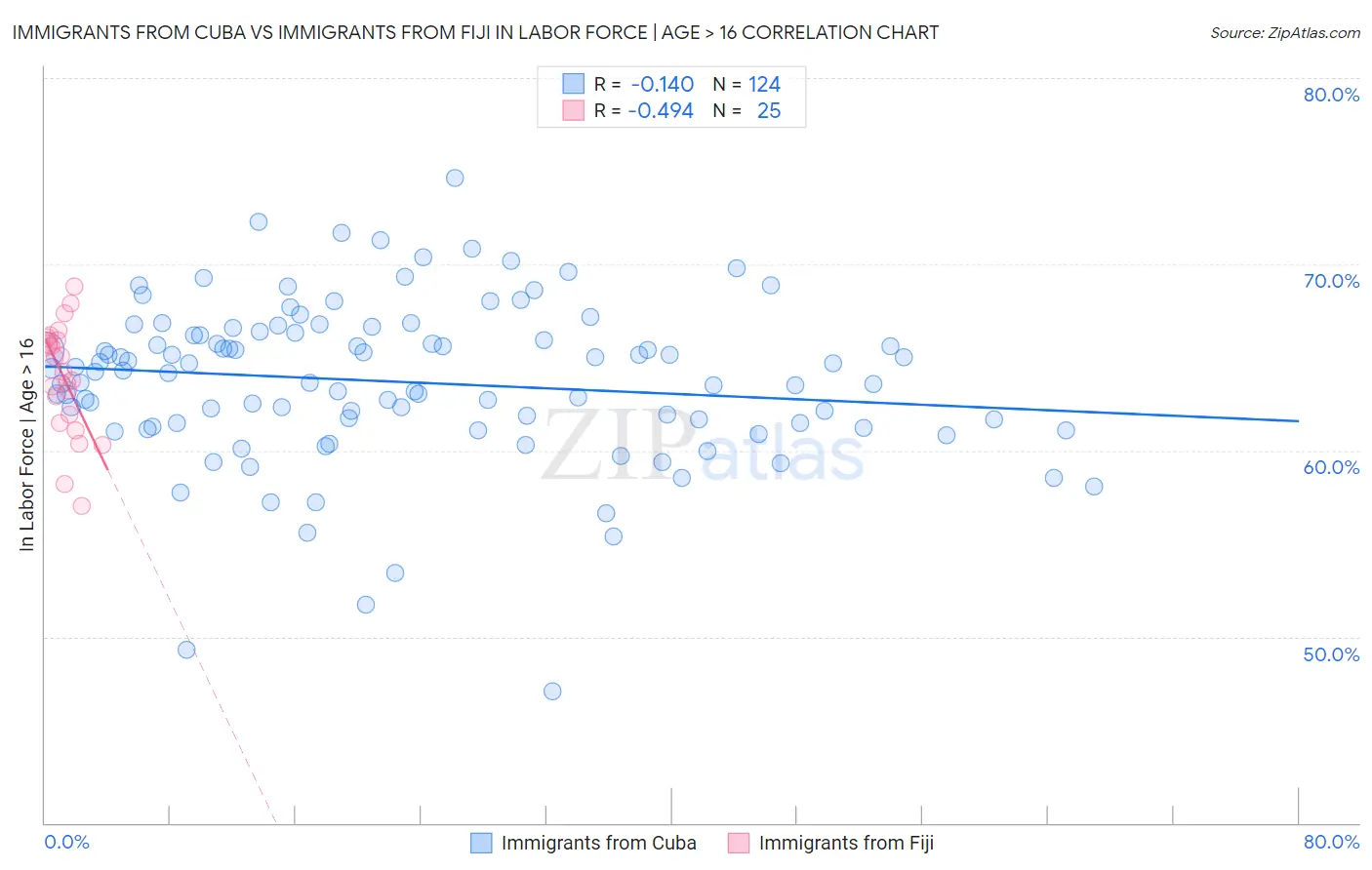 Immigrants from Cuba vs Immigrants from Fiji In Labor Force | Age > 16