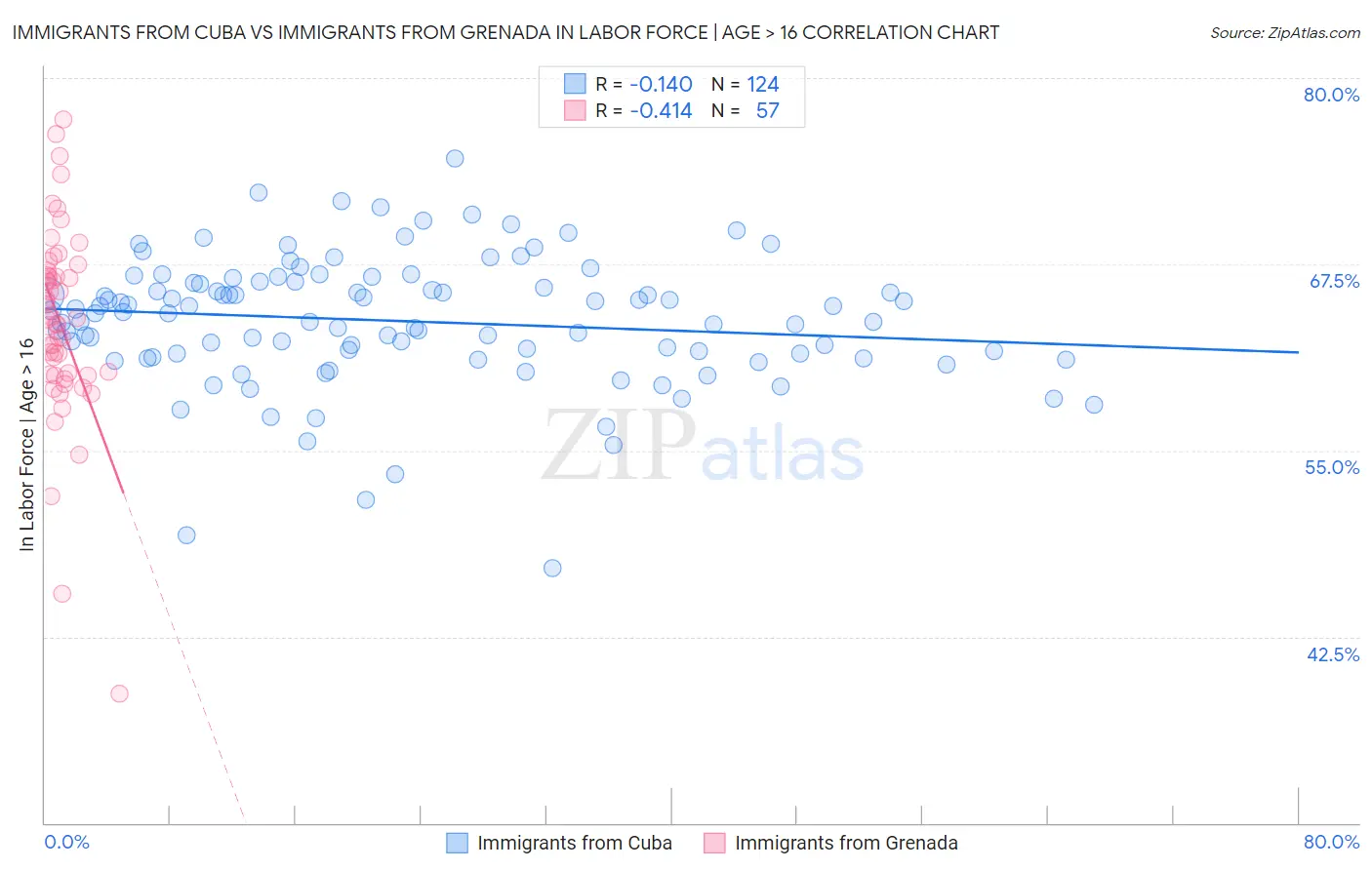 Immigrants from Cuba vs Immigrants from Grenada In Labor Force | Age > 16