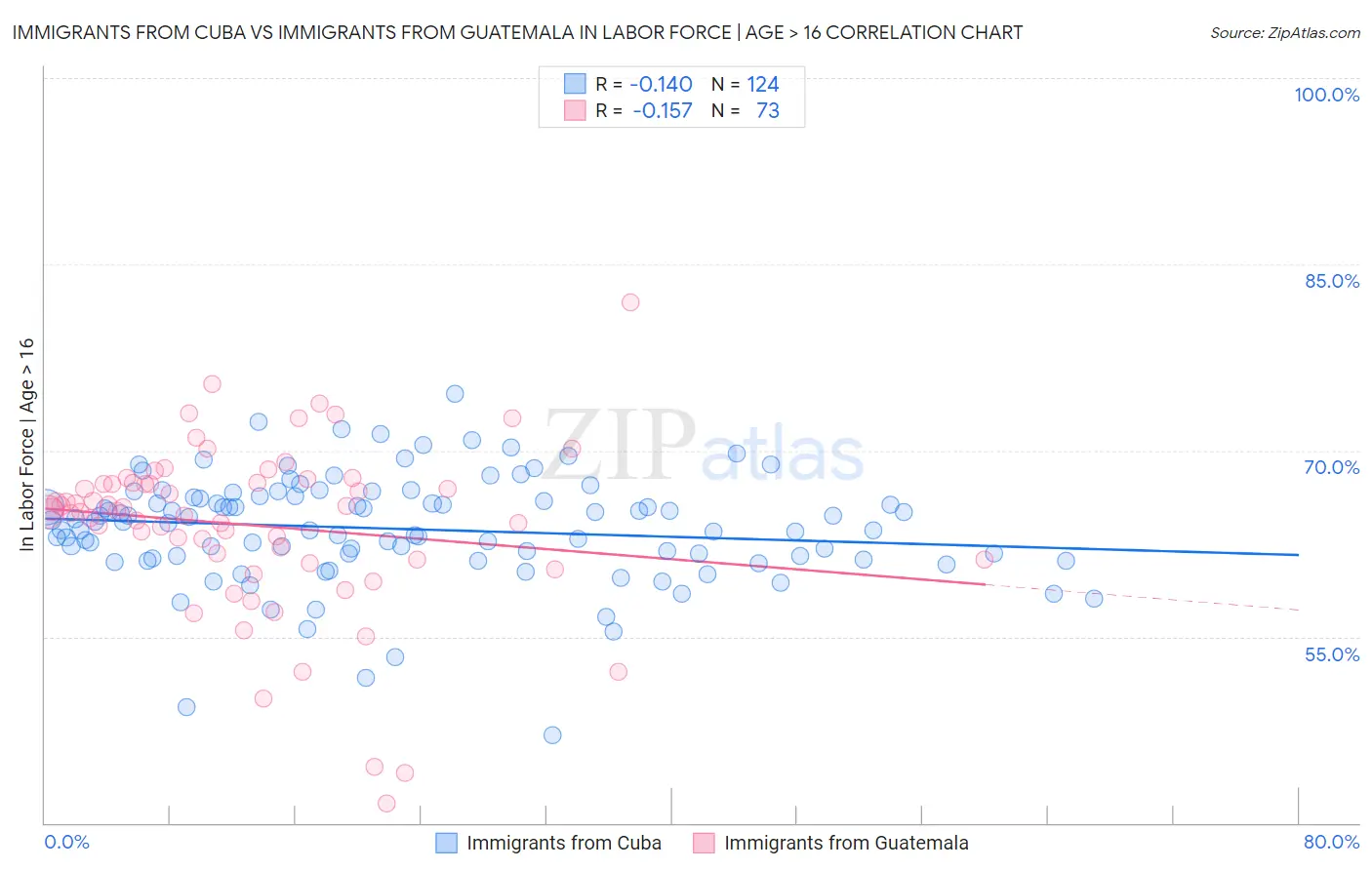 Immigrants from Cuba vs Immigrants from Guatemala In Labor Force | Age > 16