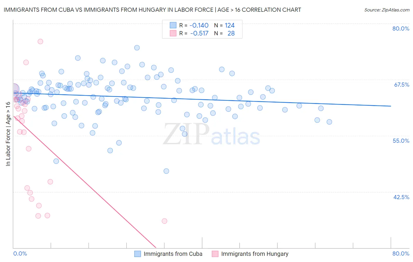 Immigrants from Cuba vs Immigrants from Hungary In Labor Force | Age > 16