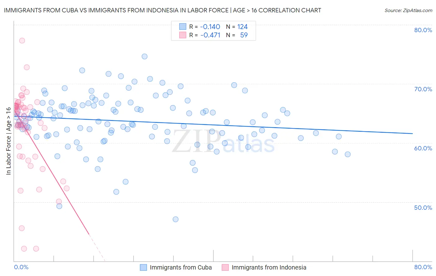 Immigrants from Cuba vs Immigrants from Indonesia In Labor Force | Age > 16