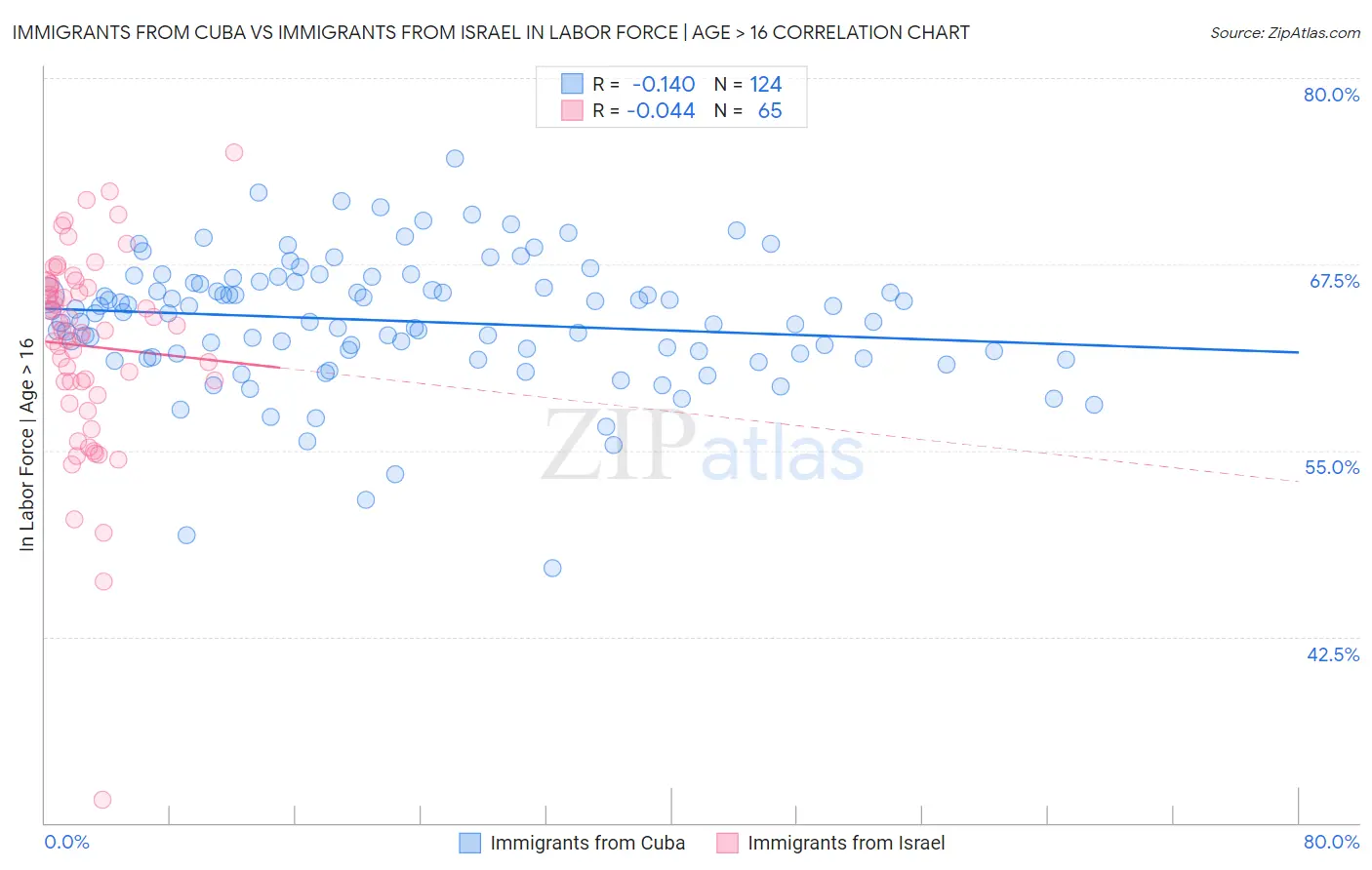 Immigrants from Cuba vs Immigrants from Israel In Labor Force | Age > 16