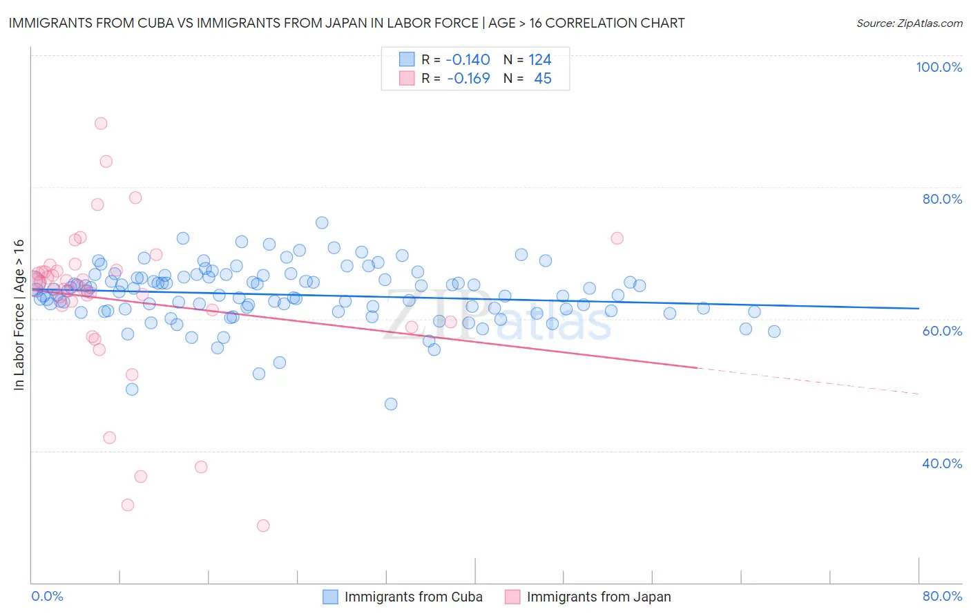 Immigrants from Cuba vs Immigrants from Japan In Labor Force | Age > 16