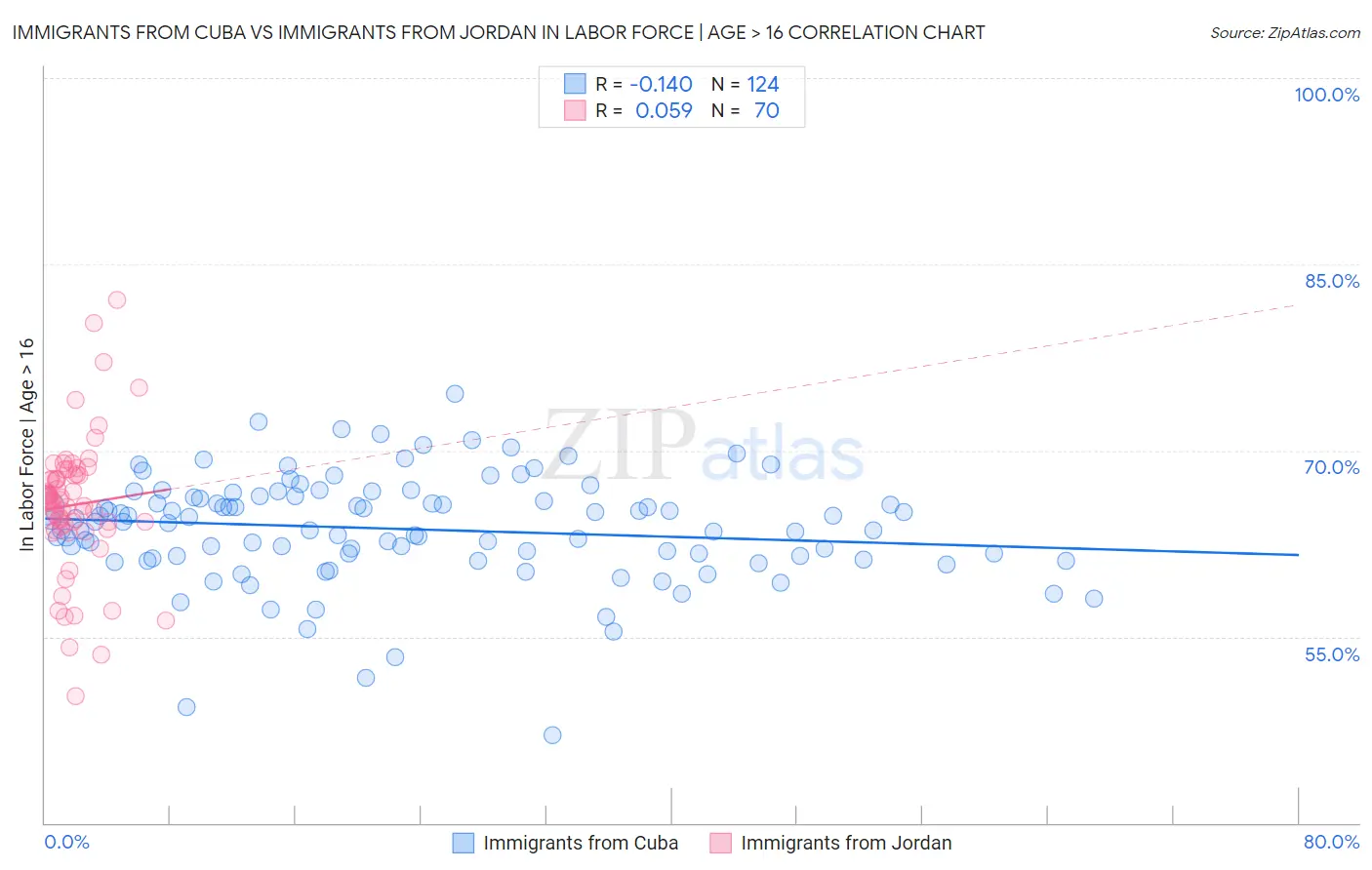 Immigrants from Cuba vs Immigrants from Jordan In Labor Force | Age > 16