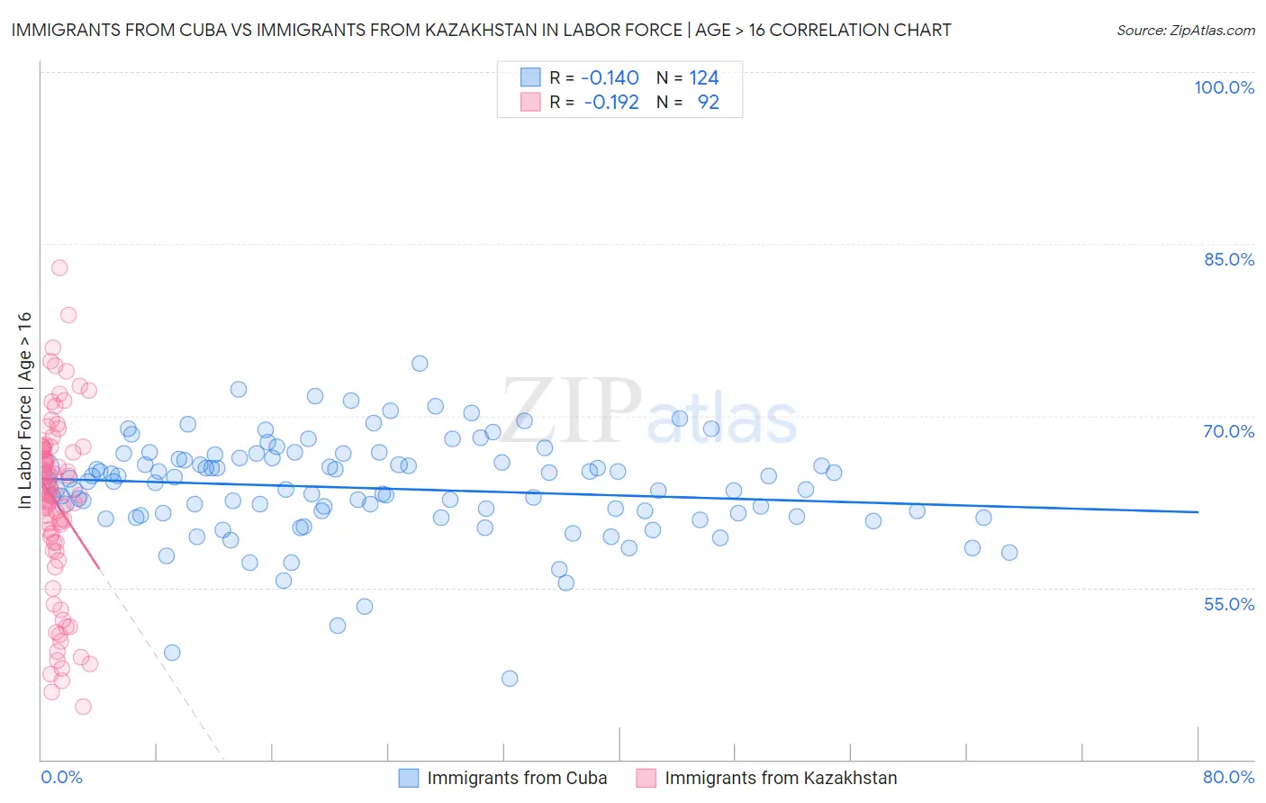 Immigrants from Cuba vs Immigrants from Kazakhstan In Labor Force | Age > 16