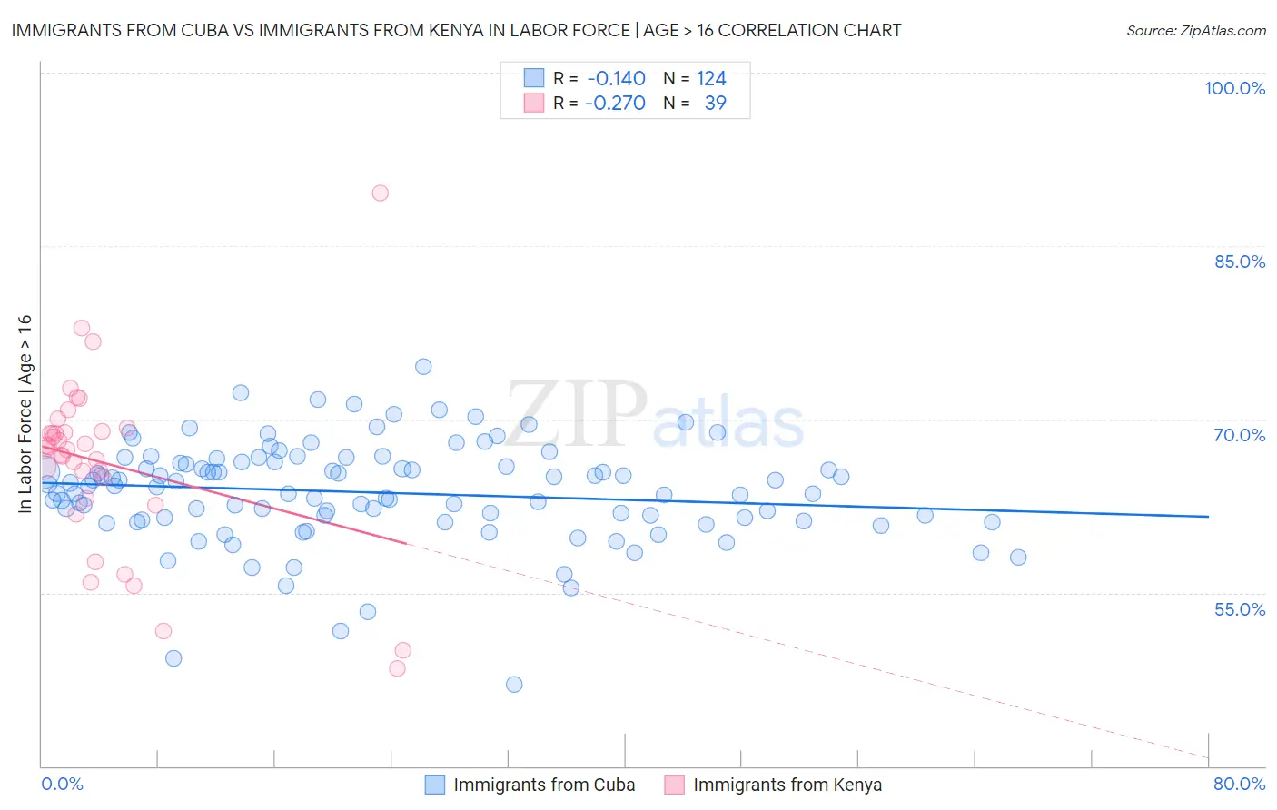 Immigrants from Cuba vs Immigrants from Kenya In Labor Force | Age > 16