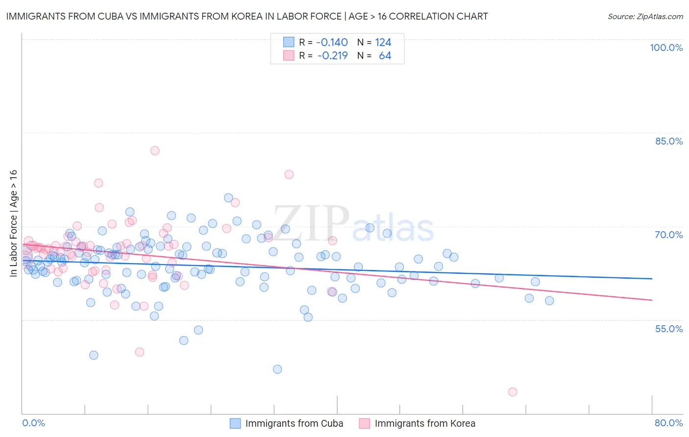 Immigrants from Cuba vs Immigrants from Korea In Labor Force | Age > 16