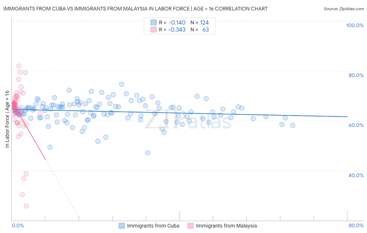 Immigrants from Cuba vs Immigrants from Malaysia In Labor Force | Age > 16