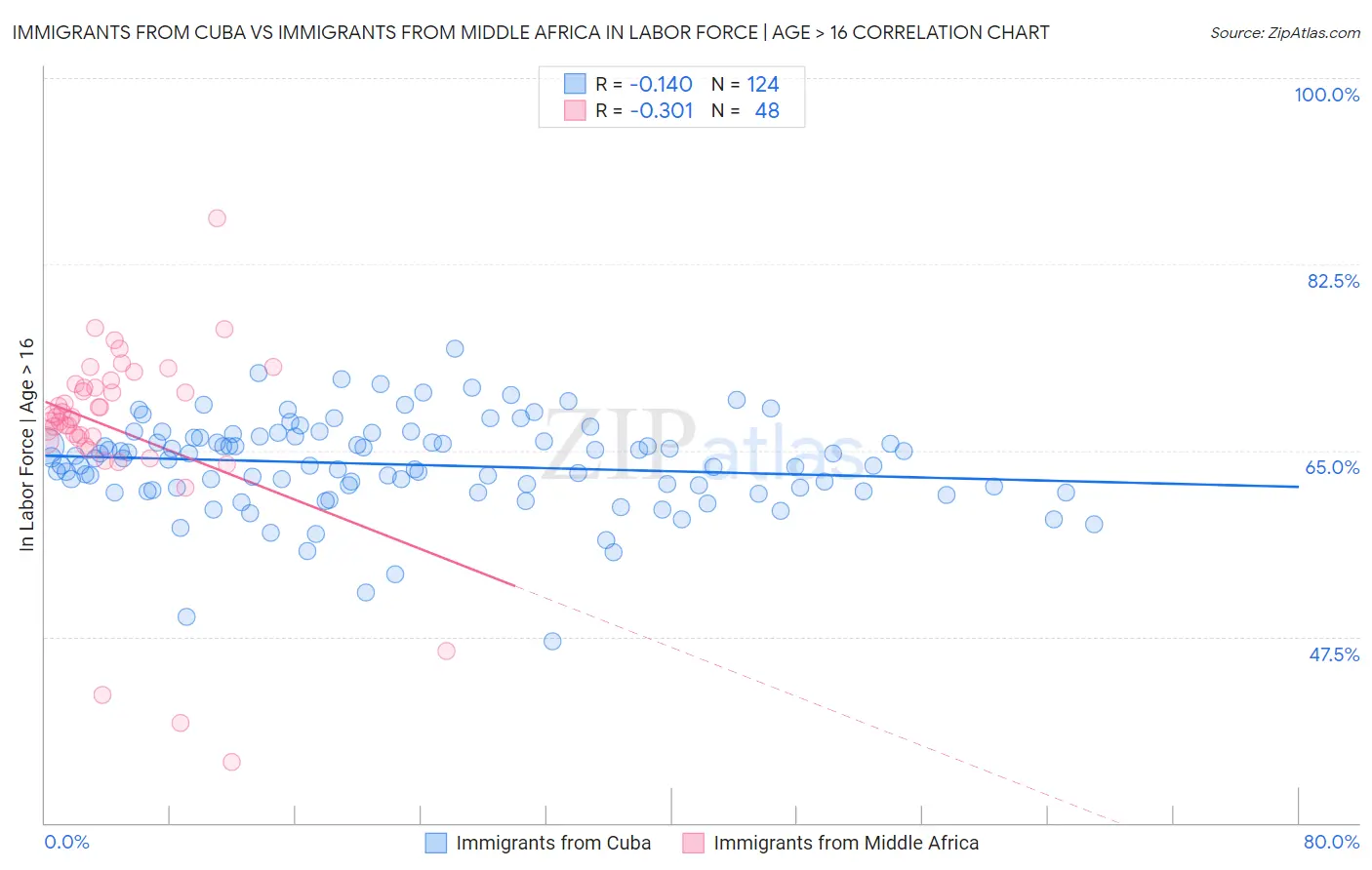 Immigrants from Cuba vs Immigrants from Middle Africa In Labor Force | Age > 16