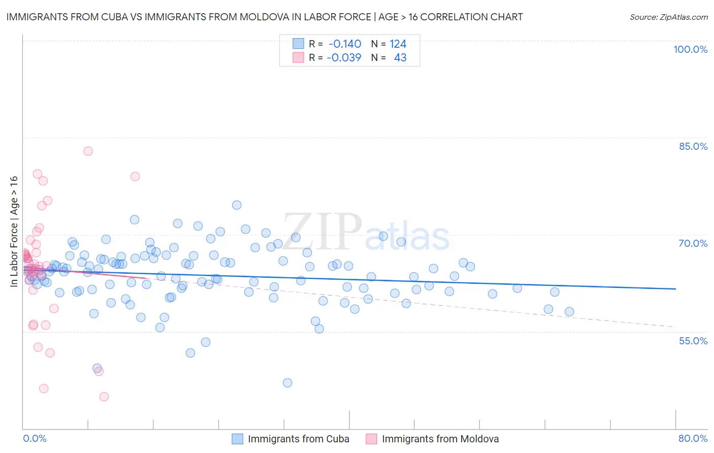 Immigrants from Cuba vs Immigrants from Moldova In Labor Force | Age > 16