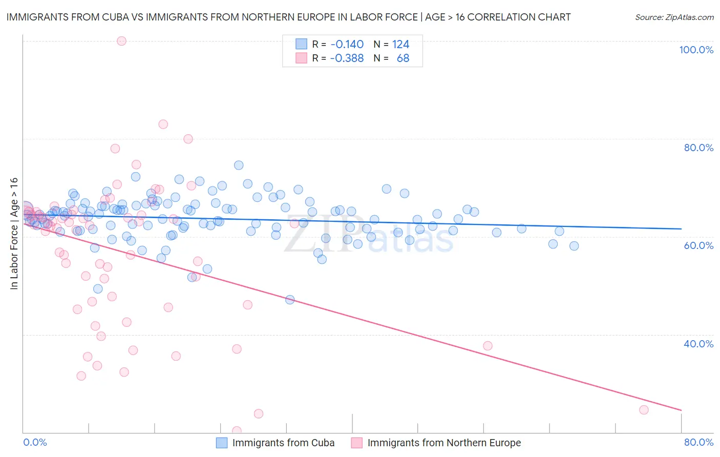 Immigrants from Cuba vs Immigrants from Northern Europe In Labor Force | Age > 16