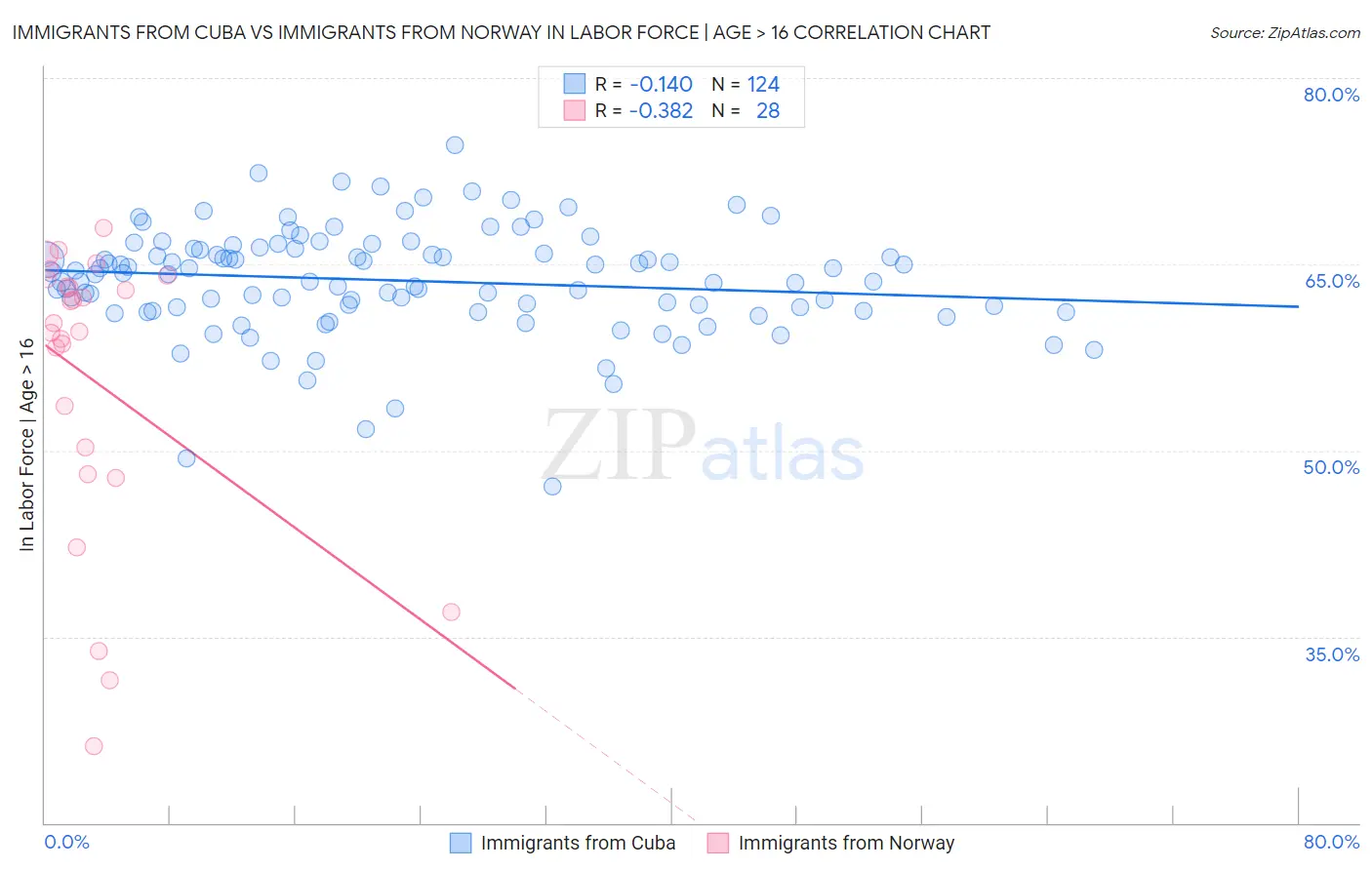 Immigrants from Cuba vs Immigrants from Norway In Labor Force | Age > 16