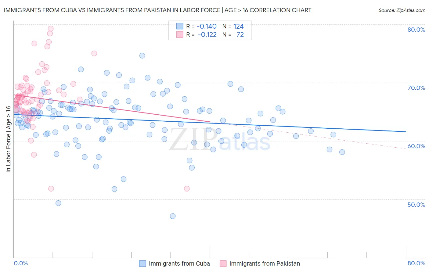 Immigrants from Cuba vs Immigrants from Pakistan In Labor Force | Age > 16