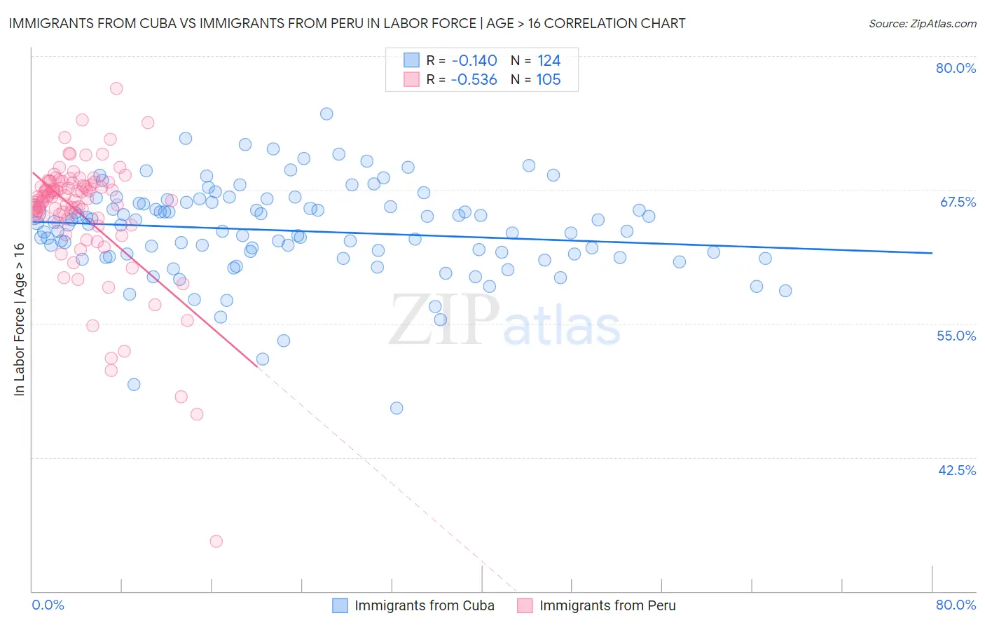 Immigrants from Cuba vs Immigrants from Peru In Labor Force | Age > 16