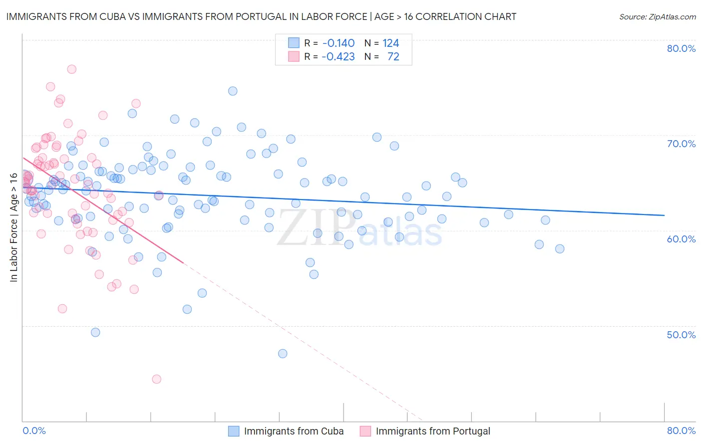 Immigrants from Cuba vs Immigrants from Portugal In Labor Force | Age > 16