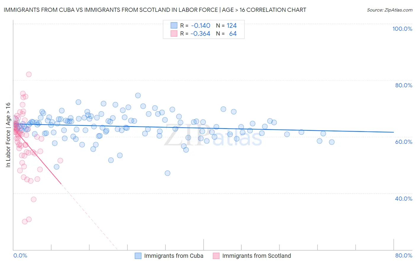 Immigrants from Cuba vs Immigrants from Scotland In Labor Force | Age > 16
