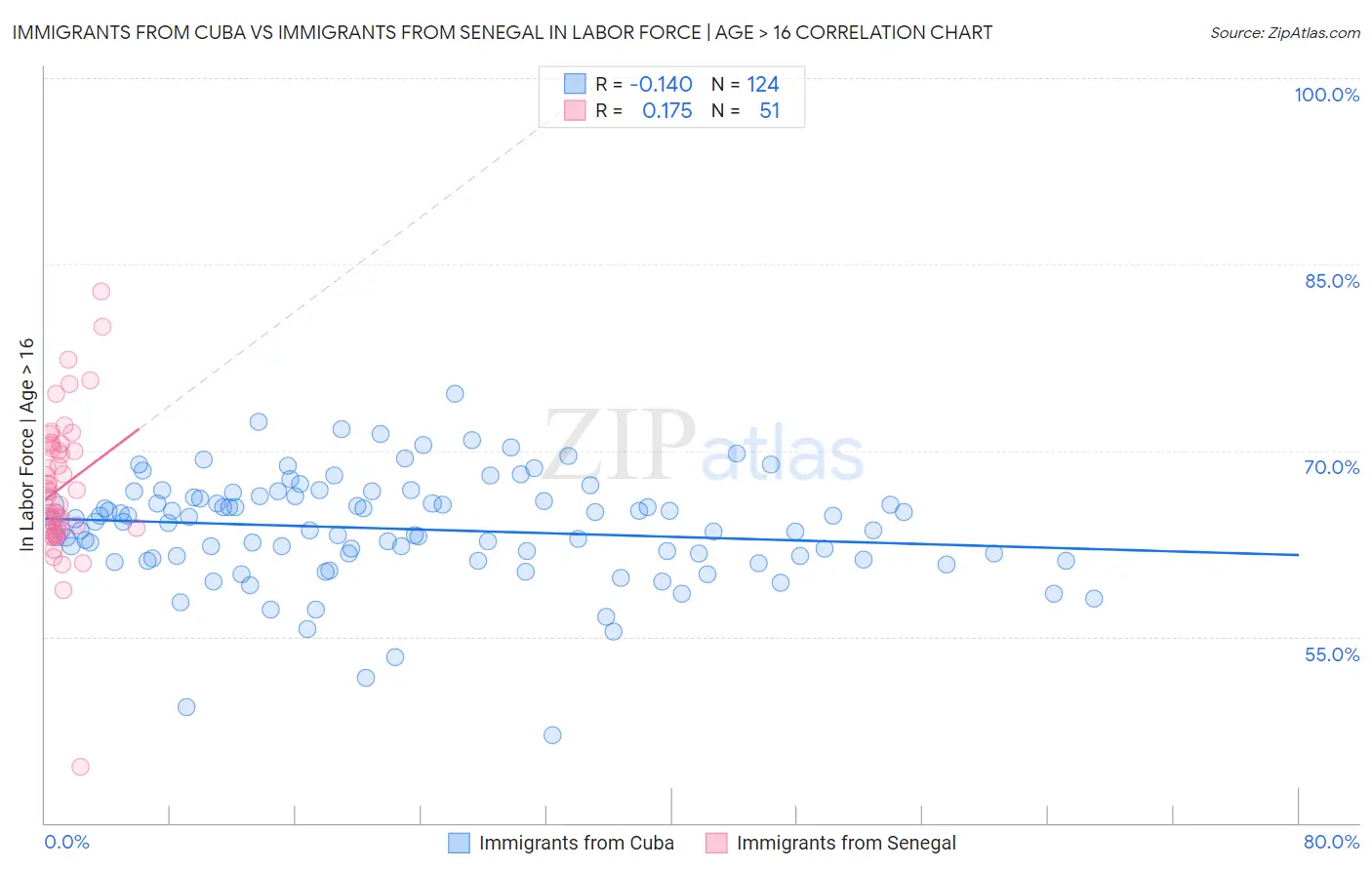 Immigrants from Cuba vs Immigrants from Senegal In Labor Force | Age > 16