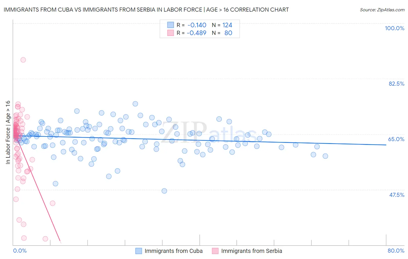 Immigrants from Cuba vs Immigrants from Serbia In Labor Force | Age > 16